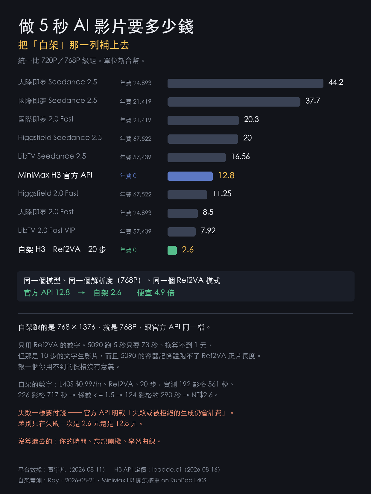 做 5 秒 AI 影片要多少錢:加上自架那一列